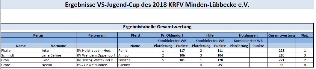 Zwischenergebnis VS JugendCup